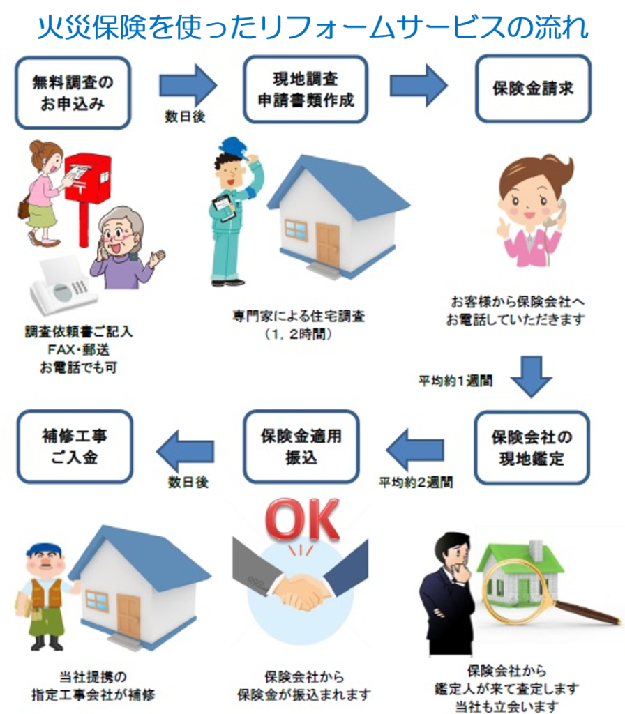 匠リフォーム | 火災保険でお得にリフォームいたします
